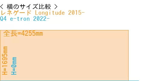 #レネゲード Longitude 2015- + Q4 e-tron 2022-